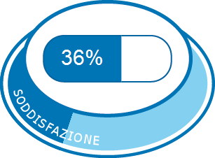 Pressione arteriosa massima a 150