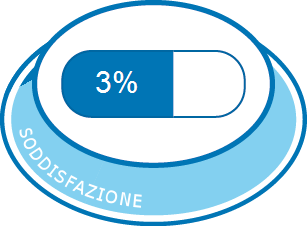 Soddisfazione complessiva