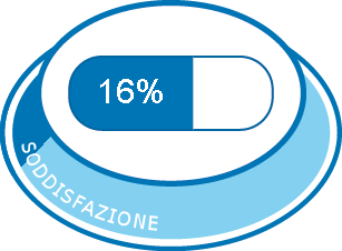 Soddisfazione complessiva