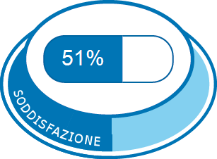 Soddisfazione complessiva