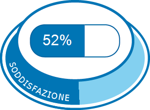 Soddisfazione complessiva