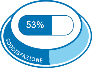 Soddisfazione complessiva