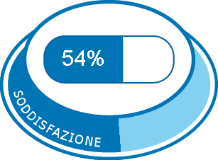 Soddisfazione complessiva