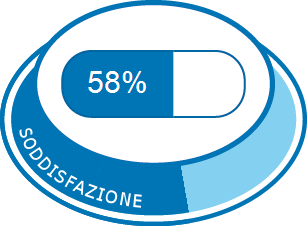 Soddisfazione complessiva