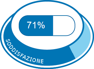 Soddisfazione complessiva